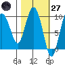 Macleod Harbor tide chart for Thursday, February 27, 2025