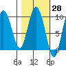 Macleod Harbor tide chart for Friday, February 28, 2025