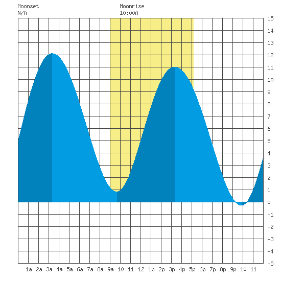 Macleod Harbor tide chart for Sunday, February 2, 2025