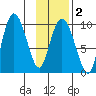Macleod Harbor tide chart for Sunday, February 2, 2025