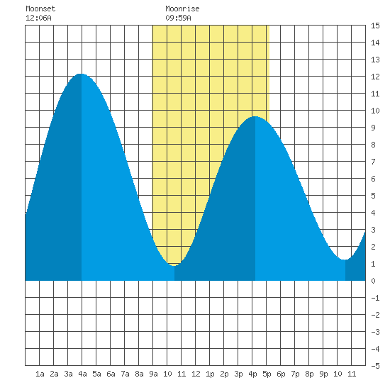 Macleod Harbor tide chart for Monday, February 3, 2025