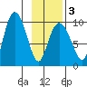 Macleod Harbor tide chart for Monday, February 3, 2025