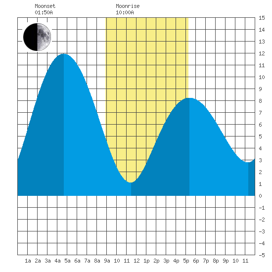 Macleod Harbor tide chart for Tuesday, February 4, 2025