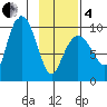 Macleod Harbor tide chart for Tuesday, February 4, 2025