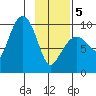 Macleod Harbor tide chart for Wednesday, February 5, 2025