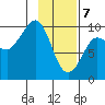 Macleod Harbor tide chart for Friday, February 7, 2025