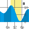Macleod Harbor tide chart for Saturday, February 8, 2025