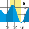 Macleod Harbor tide chart for Sunday, February 9, 2025