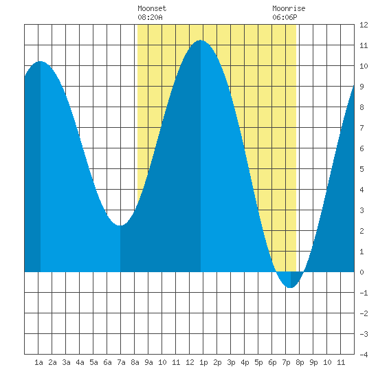 Macleod Harbor tide chart for Wednesday, March 12, 2025
