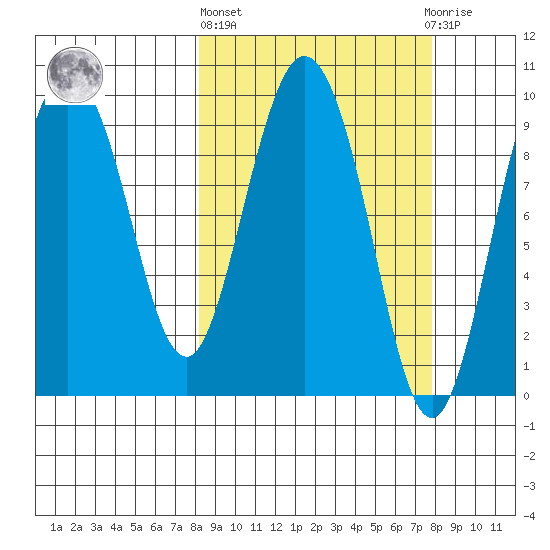 Macleod Harbor tide chart for Thursday, March 13, 2025