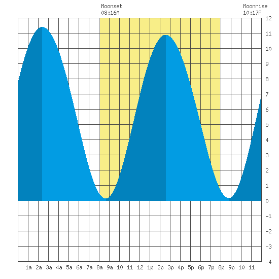 Macleod Harbor tide chart for Saturday, March 15, 2025