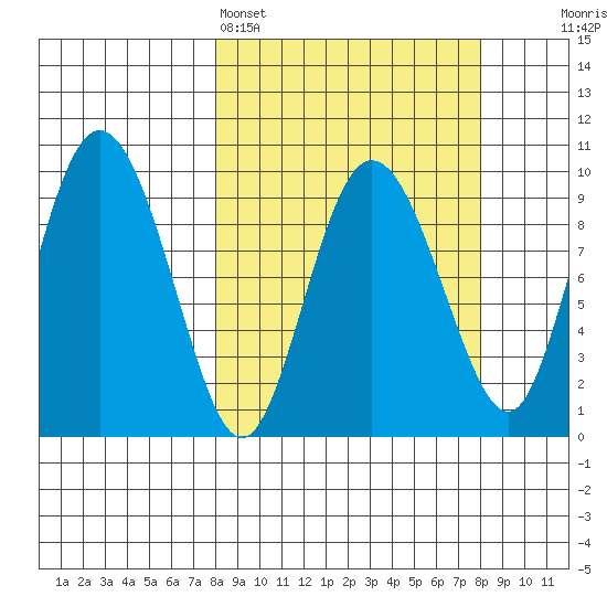 Macleod Harbor tide chart for Sunday, March 16, 2025