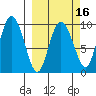 Macleod Harbor tide chart for Sunday, March 16, 2025