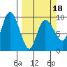 Macleod Harbor tide chart for Tuesday, March 18, 2025
