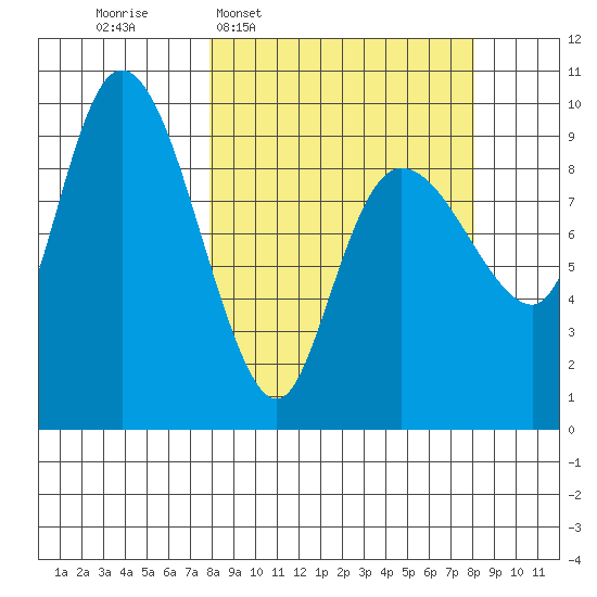 Macleod Harbor tide chart for Wednesday, March 19, 2025