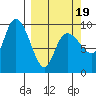 Macleod Harbor tide chart for Wednesday, March 19, 2025