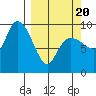 Macleod Harbor tide chart for Thursday, March 20, 2025