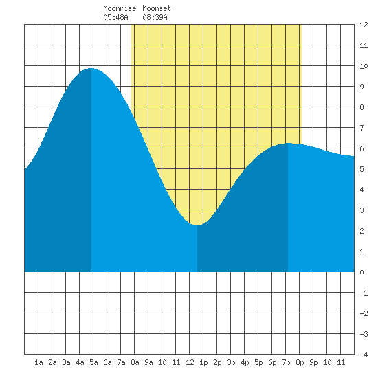 Macleod Harbor tide chart for Friday, March 21, 2025