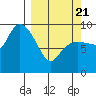 Macleod Harbor tide chart for Friday, March 21, 2025
