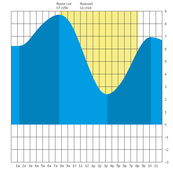 Macleod Harbor tide chart for Sunday, March 23, 2025