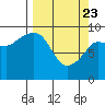 Macleod Harbor tide chart for Sunday, March 23, 2025