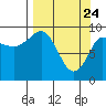 Macleod Harbor tide chart for Monday, March 24, 2025
