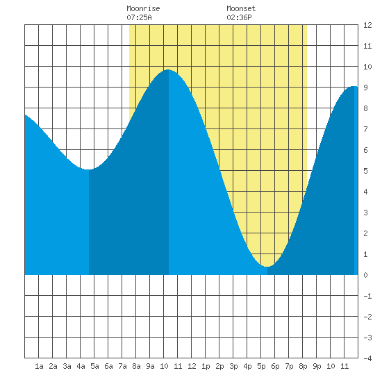 Macleod Harbor tide chart for Tuesday, March 25, 2025