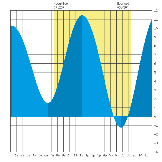 Macleod Harbor tide chart for Thursday, March 27, 2025