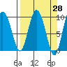 Macleod Harbor tide chart for Friday, March 28, 2025