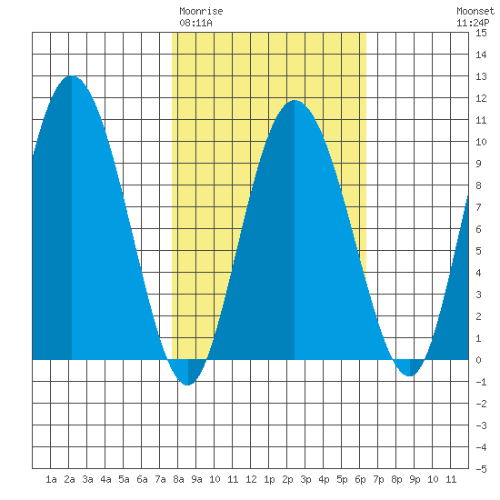 Macleod Harbor tide chart for Sunday, March 2, 2025