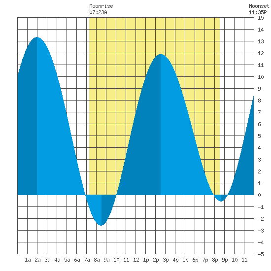 Macleod Harbor tide chart for Sunday, March 30, 2025