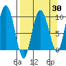 Macleod Harbor tide chart for Sunday, March 30, 2025