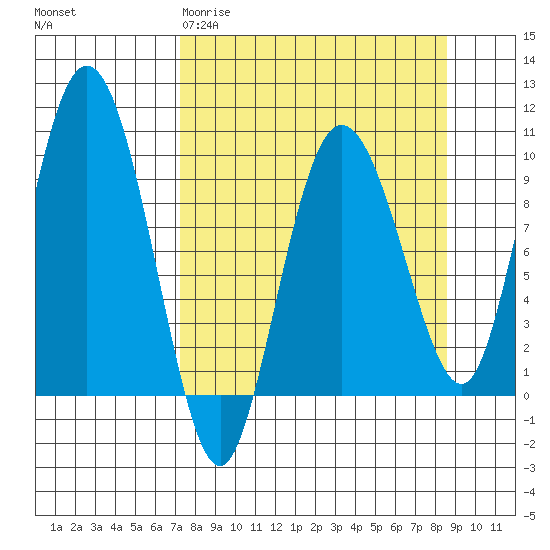 Macleod Harbor tide chart for Monday, March 31, 2025