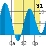 Macleod Harbor tide chart for Monday, March 31, 2025