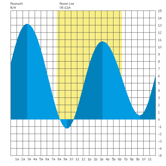 Macleod Harbor tide chart for Monday, March 3, 2025