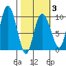 Macleod Harbor tide chart for Monday, March 3, 2025