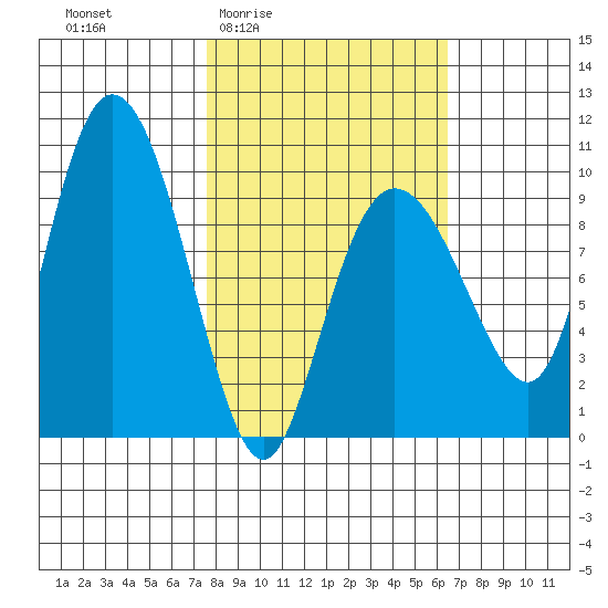Macleod Harbor tide chart for Tuesday, March 4, 2025