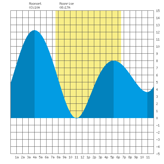 Macleod Harbor tide chart for Wednesday, March 5, 2025