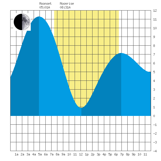 Macleod Harbor tide chart for Thursday, March 6, 2025