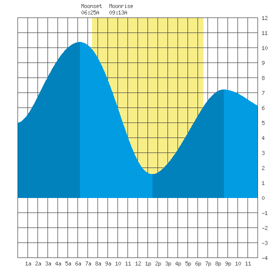 Macleod Harbor tide chart for Friday, March 7, 2025