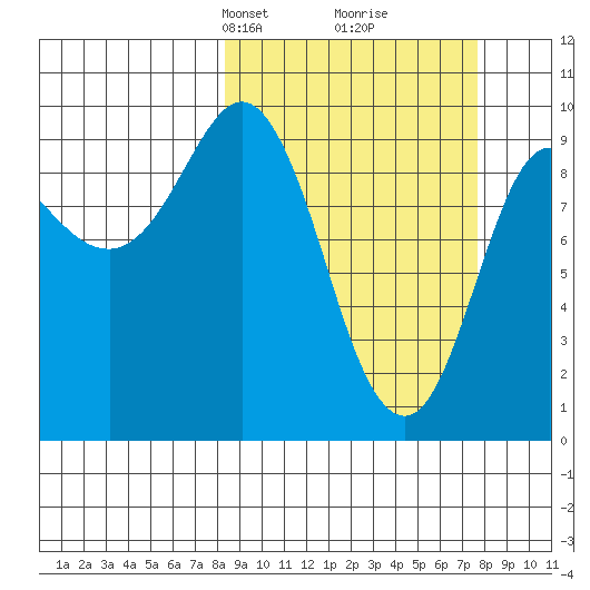 Macleod Harbor tide chart for Sunday, March 9, 2025