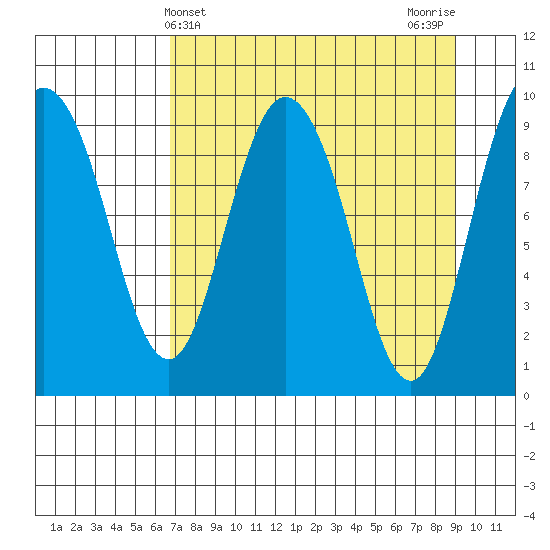 Macleod Harbor tide chart for Thursday, April 10, 2025