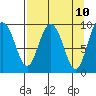 Macleod Harbor tide chart for Thursday, April 10, 2025