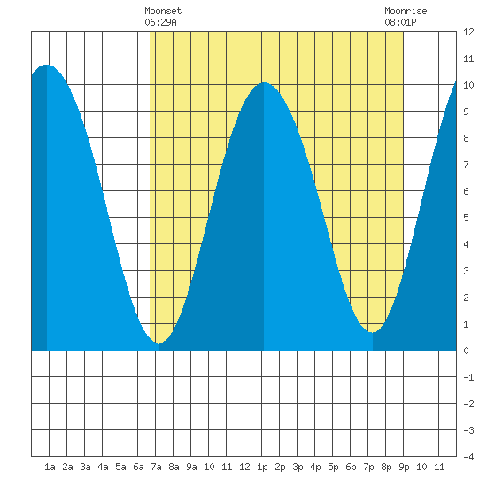 Macleod Harbor tide chart for Friday, April 11, 2025