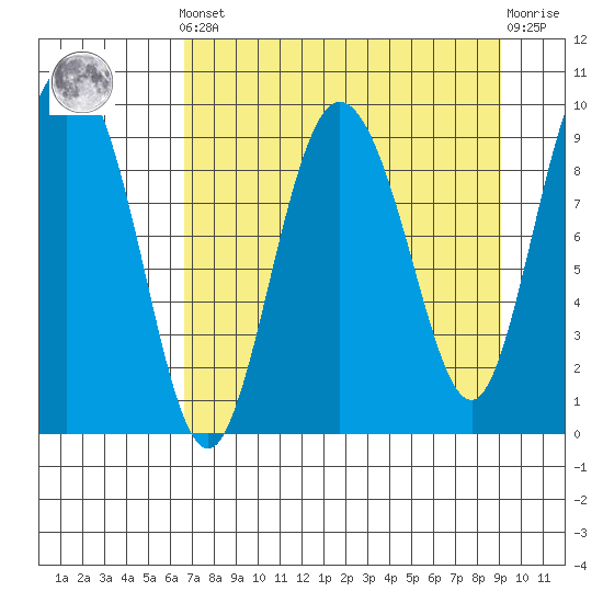 Macleod Harbor tide chart for Saturday, April 12, 2025