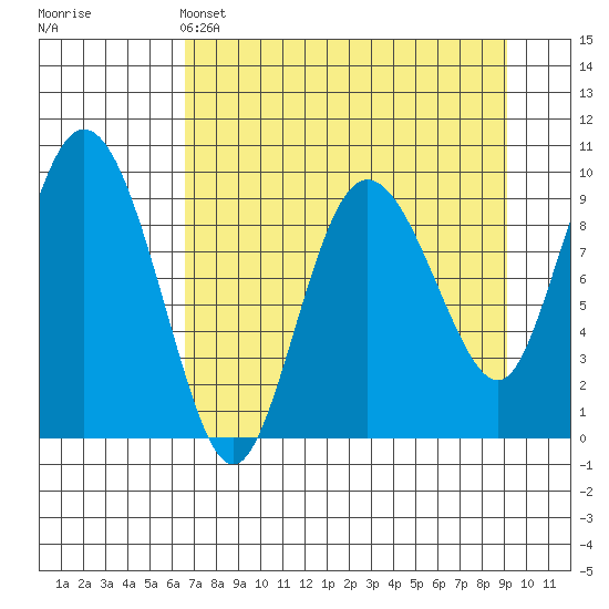 Macleod Harbor tide chart for Monday, April 14, 2025