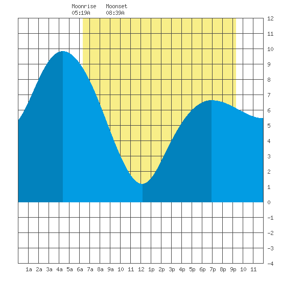 Macleod Harbor tide chart for Saturday, April 19, 2025