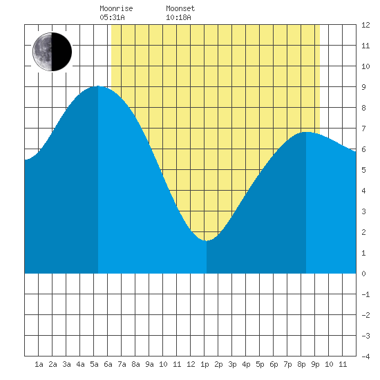 Macleod Harbor tide chart for Sunday, April 20, 2025