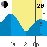 Macleod Harbor tide chart for Sunday, April 20, 2025