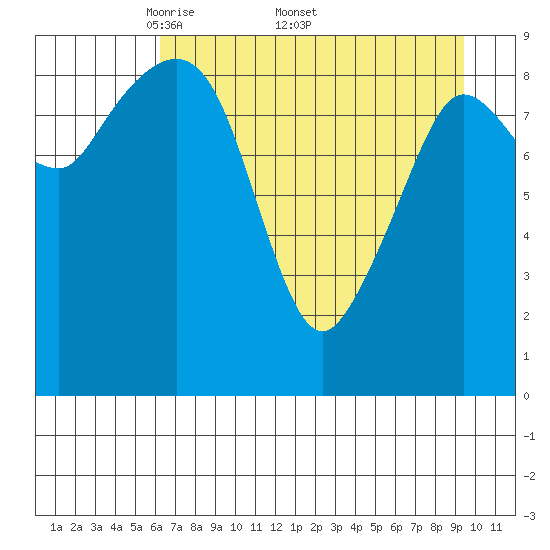 Macleod Harbor tide chart for Monday, April 21, 2025